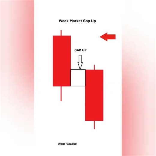 what is gap market of stock forex|| tredars basic knowledge chart analysis || #forex #viral