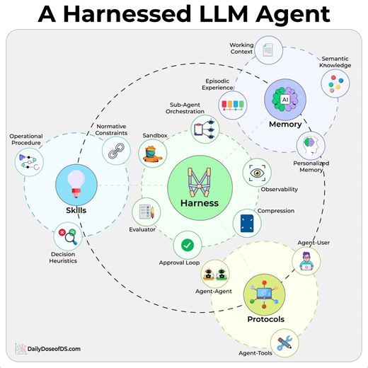 المفهوم الشائع عن الايجنت في السوق إنه مجرد موديل متوصل عليه tools وfunction calling وخلاص، ده بيبسط الصورة لدرجة بتخفي التصميم الحقيقي بالكامل، كأنك شايف الواجهة بس ومش شايف النظام اللي تحتهاالموديل نفسه بيتبني intentional خفيف، مش الهدف إنه يحتفظ بكل حاجة جواه، الintelligence بيتفصل ويتوزع برا، وال agent framework أو الharness هو اللي بيركّب السلوك وقت التشغيل حسب الruntime contextفي 3 layers أساسية حوالين core النظام:-ال context أو weights أو memory layerده اللي الناس في الشغل بتسميه memory أ
