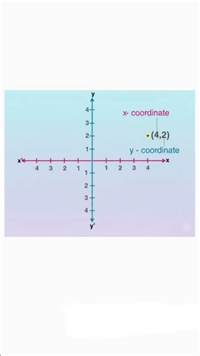 Coordinate graph #maths #geometry #youtubeshorts #mathematics #education #learning