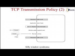 TCP Transmission Policy | The Transport Layer | Computer Communication Networks