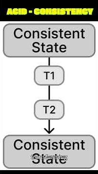 ACID Explained: Atomicity, Consistency, Isolation, Durability | Database Transactions for Beginners