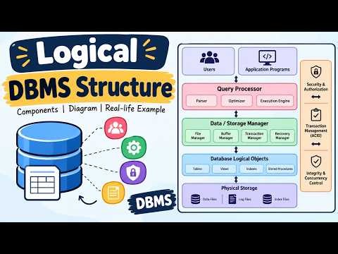 Logical Structure of DBMS Explained | Levels, Components & Diagram