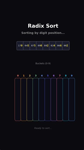 Code Of Cosmos | 우주코드 on Instagram: "Radix Sort (기수 정렬) 비교 안 하고 정렬한다고요? 숫자를 자릿수별로 분류하면 됩니다. 🪣 Sort without comparing? Just sort by each digit. 🪣 🔢 기수 정렬이란? 다른 정렬들은 "이게 더 큰가?" 비교를 엄청 하는데, Radix Sort는 비교를 안 해요. 대신 숫자를 자릿수별로 버킷(0~9)에 넣었다 빼는 걸 반복해요. 예를 들어 [170, 45, 75, 90, 802, 24, 66, 2]를 정렬한다면: 1. 1의 자리 기준으로 버킷에 분류 → 꺼내기 2. 10의 자리 기준으로 버킷에 분류 → 꺼내기 3. 100의 자리 기준으로 버킷에 분류 → 꺼내기 4. 끝! 정렬 완료 ✨ 영상에서 노란색으로 하이라이트되는 숫자가 현재 보고 있는 자릿수예요. __X면 1의 자리, _X_면 10의 자리, X__면 100의 자리! 시간복잡도는 O(d × n)이라서, 자릿수(d)가