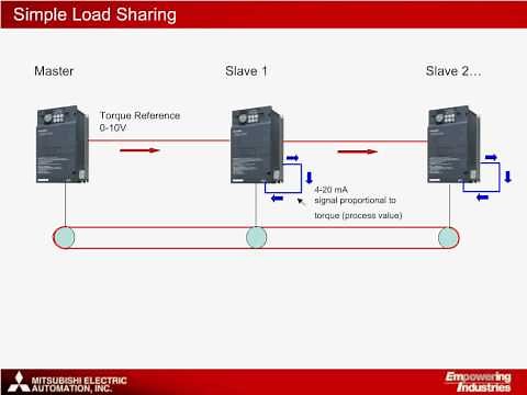 Mitsubishi Electric Solution - Load Sharing (Part 2/2)