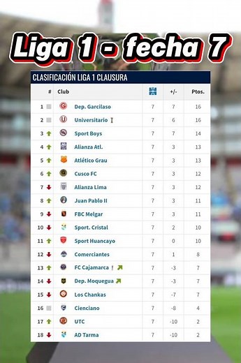 Tabla de Posiciones Liga 1 Peru | Fecha 7 | Clausura 2026
