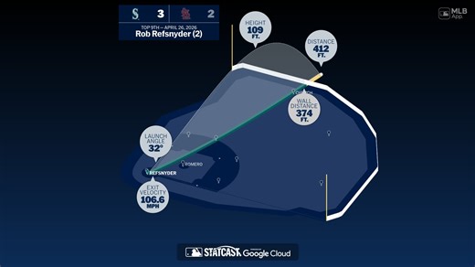 The distance behind Rob Refsnyder's home run