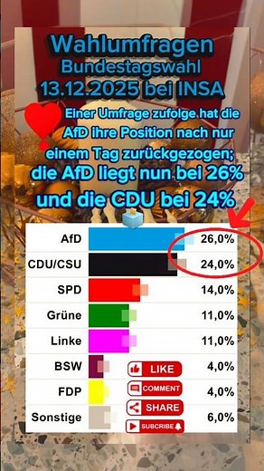 💙Einer Umfrage zufolge hat die AfD ihre Position nach nur einem Tag zurückgezogen:die AfD liegt 26%