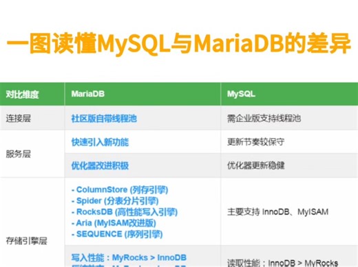 一图读懂MySQL与MariaDB的差异