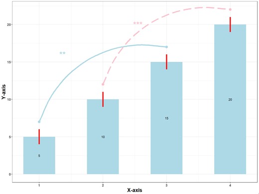 R语言数据属性差异---误差线图