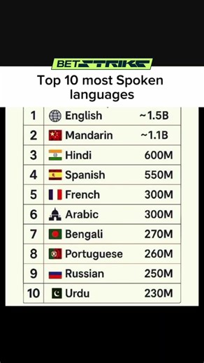 The Top 10 Most Spoken Languages in the World! 🗣️🌍 Is your native language on the list?