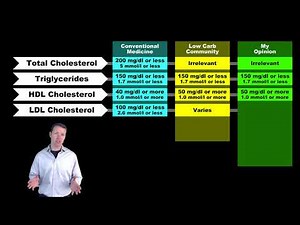 Basics of Cholesterol Part I - Standard Test