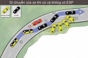 Hệ thống cân bằng điện tử (ESP): Lịch sử và ứng dụng