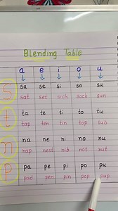 Blending the sounds from the blending table. Sat set sit sob sun Hope the sounds blended gives an idea of how to read. Like and share Follow our page for more information https://youtube.com/@geniusphonicsandgrammarcla1720?si=hYlz6alO65LQGxUA #phonics #phonicsfun #phonicsactivities #phonicstorkids #phonicsreading #phonicsstories #phonicsstars #phonicsreading #phonicsreaders #phonicsinabag #phonicsfun #phonicsclass #phonicsactivitybasedlearning #teachersfollowteachers #reading #iteachfirst #iteac
