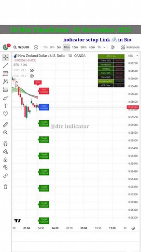 22 reactions · 16 comments | NZDUSD delivered a perfect trade opportunity — clean entry, clean exit, and the full move captured using the DTC Indicator setup ✨ If you also want access to the DTC Indicator, comment DTC below!  #NZDUSD #ForexTrading #DTCIndicator #PriceActionTrading #SmartTrader #MarketAnalysis #TradeSetup #TraderLife Disclaimer: This content is for educational purposes only. Not financial advice. Trade at your own risk. | DTC_trading_club | Facebook