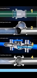 87K views · 518 reactions | Types of check valves تعد صمامات الفحص...