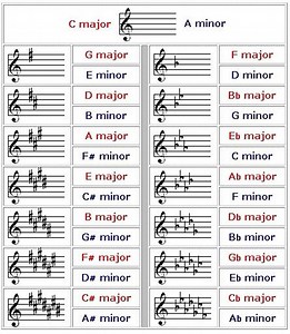 29K views · 157 reactions | Key signature | Piano Entertainment | Facebook