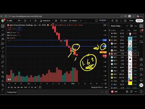 AMC Stock (AMC Entertainment stock) AMC STOCK PREDICTIONS AMC STOCK Analysis amc stock news today