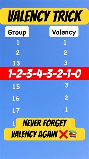 Periodic Table Valency Trick 🔥 #chemistrytricks #chemistry