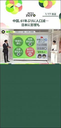 世界一位を誇ってきた中国の人口が、61年ぶりに減少。2015年に廃止された一人っ子政策の影響もあるとみられ、去年の出生数は前年から100万人減りました。輸出入で関係が深い日本経済にも、消費の伸び悩みなどで影響を及ぼす可能性があります。#日テレnews #tiktokでニュース