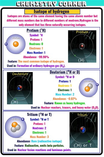 Isotopes of Hydrogen – Discover Protium, Deuterium, and Tritium! Learn how these three forms of hydrogen differ in mass but share the same chemical properties. ⚛️📘" #IsotopesOfHydrogen #HydrogenNotes #ChemistryStudy #ScienceFacts #StudyWithMe #ChemistryNotes #ExamPreparation #JoshStudyPoint #AtomicStructure #StudySmart | Chemistry Corner
