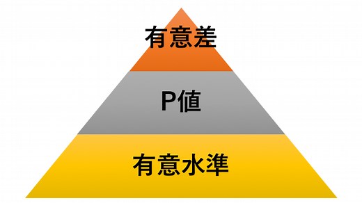 有意水準と有意差とp値とは？5%の意味や決め方・求め方をわかりやすく簡単に | いちばんやさしい、医療統計