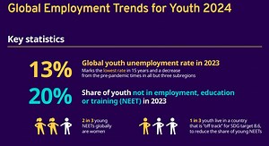 5 charts that show the state of global youth employment in 2024