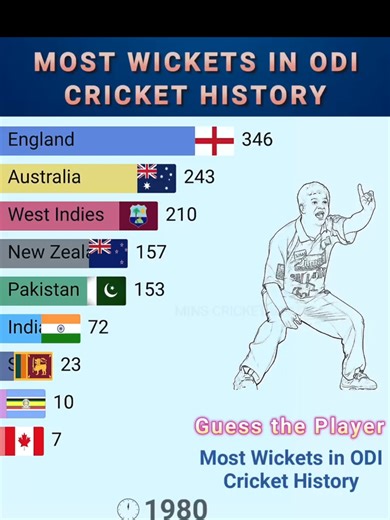 Wickets decide matches in ODI cricket 🏏 These are the top 10 teams with the most wickets in ODI history, built on strong pace and spin attacks. See which team finishes at No.1 🔥 #cricket #CricketStats #odicricket #cricketlovers