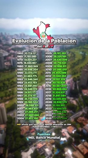 Evolución de la población en Perú: 1970-2025
