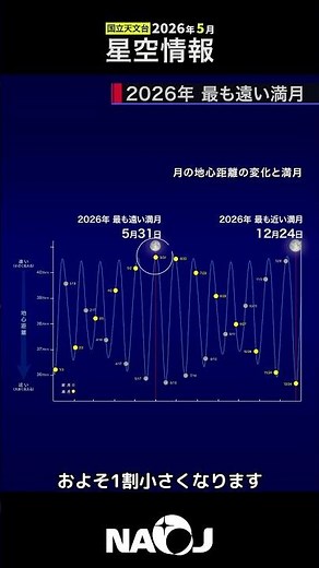 Stargazing information for May 2026: [The farthest full moon of 2026] #space #fullmoon #smallmoon