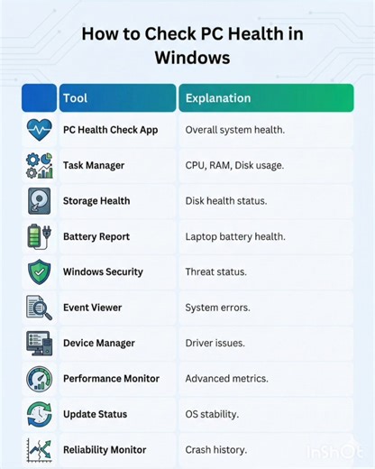 💻 Want to keep your PC running smoothly? Here are 10 essential tools to check your Windows PC health like a pro! 🛠️ From CPU usage to battery reports, stay ahead of system issues and boost performance. ✅ #TechTips #WindowsPC #PCHacks #SystemHealth #TechSavvy #PCMaintenance #WindowsTips #TechGuide #PerformanceBoost #StayUpdated #fblifestyle | Tech Whiz Ajith
