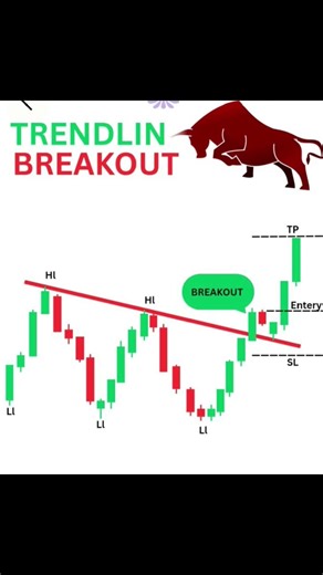 TRIANGLE BREAKOUT TRADING 💯🔥📈#candlestick #trading #stockmarket #viral #forex #shortfeed #stocks