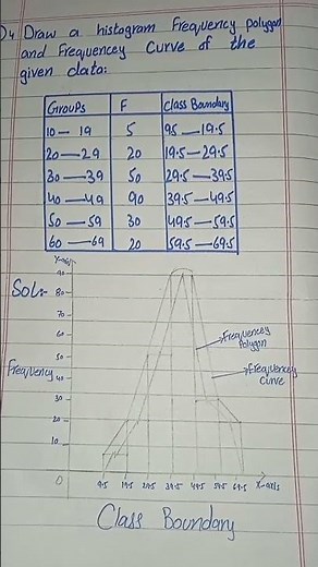 histogram frequency polygon and frequency curve ||