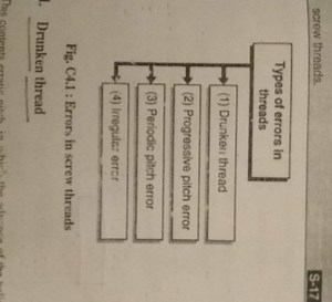 screw threads. Types of errors in threads... | Filo