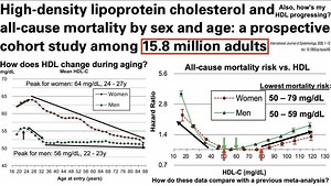 HDL Update: Age-Related Changes, All-Cause Mortality Risk, And Progress Towards The Optimal Range – Lifeboat News: The Blog