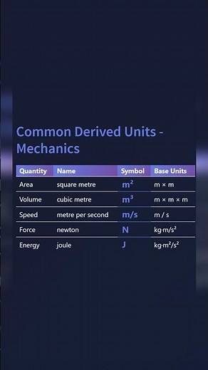 Derived Units #DerivedUnits #PhysicsShorts #EngineeringBasics