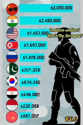 Top 10 Largest Active Armies in the World | Who Has the Strongest Military?#shorts