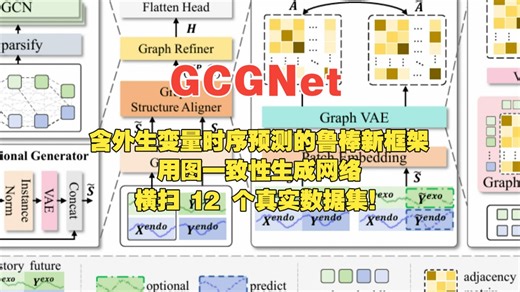 ICLR2026 |GCGNet：含外生变量时序预测的鲁棒新框架，用图一致性生成网络横扫 12 个真实数据集！