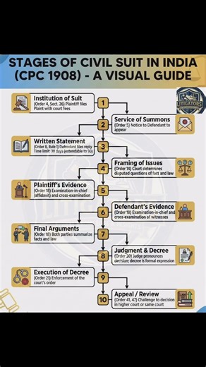 The CPC Notes Stages of a Civil Suit under CPC #generallaws #law #civillaw #legalorder #caselaw