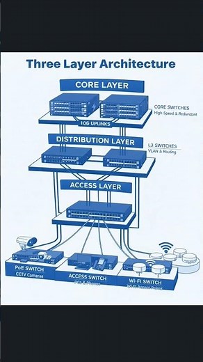 Three Layer Network Architecture Explained | Core, Distribution & Access Layers
