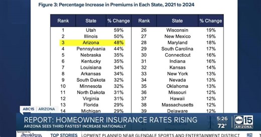 Report: Arizona homeowners face fast rising insurance premiums