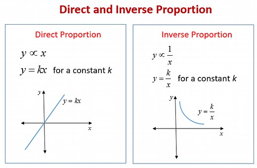 Direct Proportion and Inverse Proportion (solutions, examples, videos, worksheets, games, activities)