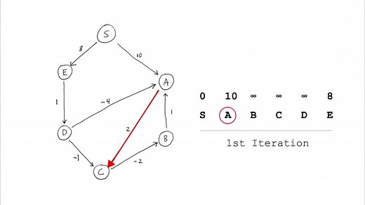 Bellman-Ford in 5 minutes — Step by step example