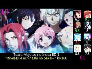 Top Toaru Anime Songs (Party Rank) (Reupload)