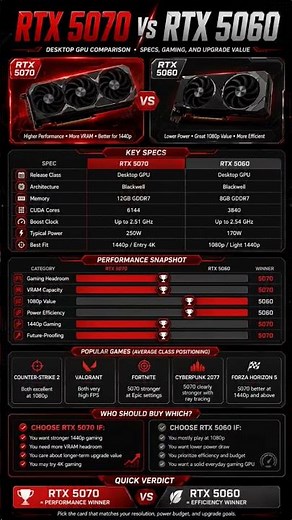 RTX 5070 vs RTX 5060 — which GPU makes more sense for your build? #pcgaming #gpu #graphicscard