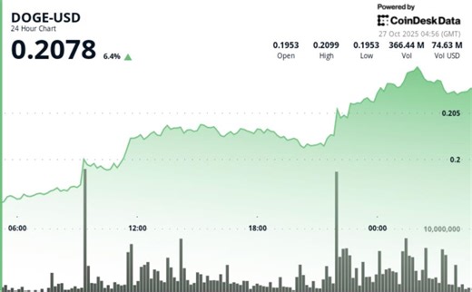 Dogecoin (DOGE) Price News: Breaks Multi-Month Range as $0.21 Becomes Support