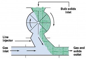Rotary Valves in Pneumatic Conveying Systems - Chemical Engineering