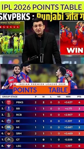 IPL 2026 POINTS TABLE UPDATE#shortvideo #viral #ipl #cricketlover #cricketnews