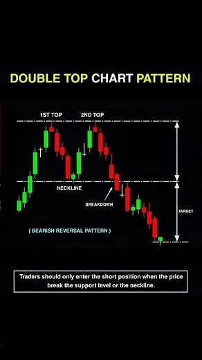 📉 Double Top Pattern Explained | Bearish Setup 💰