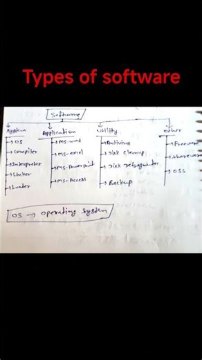 types of software (computer notes)... #software#typesofsoftware#computerknowledge#shortnotes#rrb