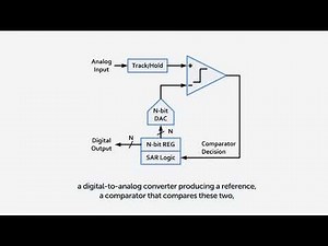 Top-Down Modeling of SAR-ADC with XMODEL | Scientific Analog